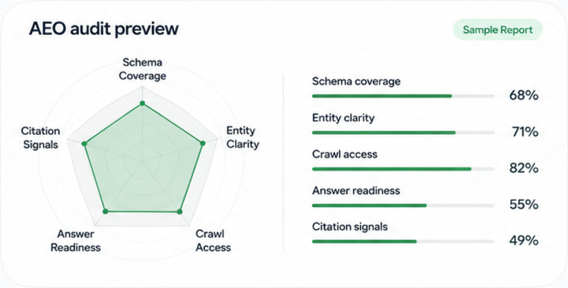 Sample AEO audit report showing a five-point radar of schema coverage, entity clarity, crawl access, answer readiness, and citation signals
