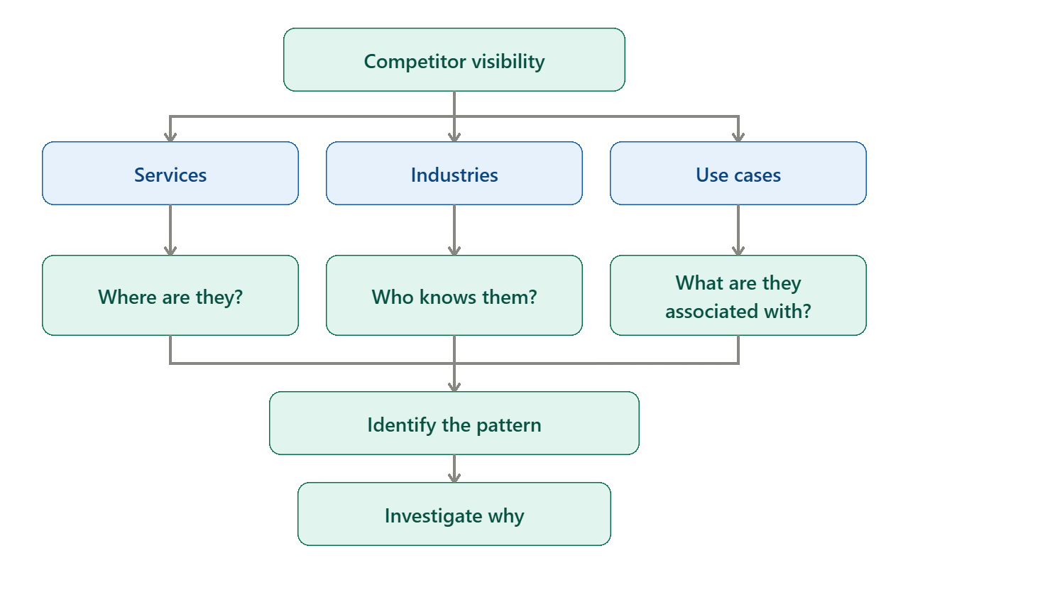 How to investigate competitor AI visibility by services, industries, and use cases
