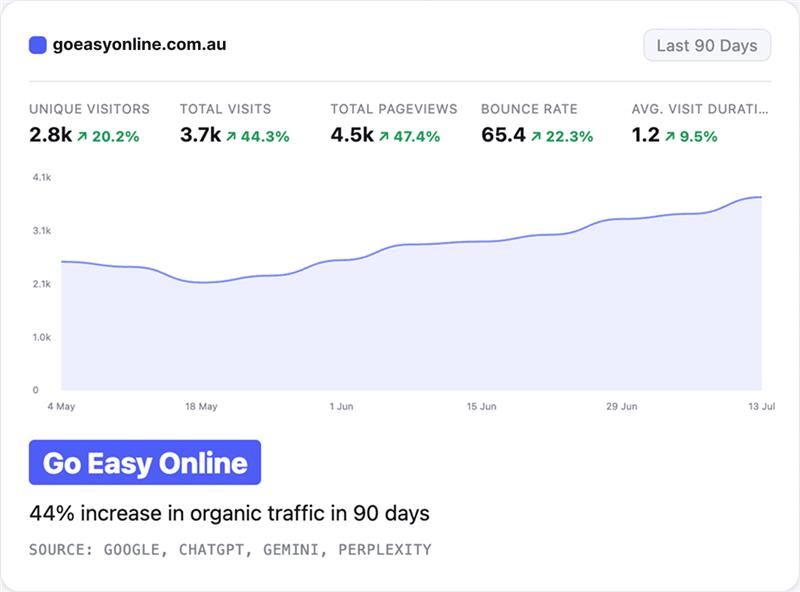 Go Easy Online analytics — 44% increase in organic traffic in 90 days