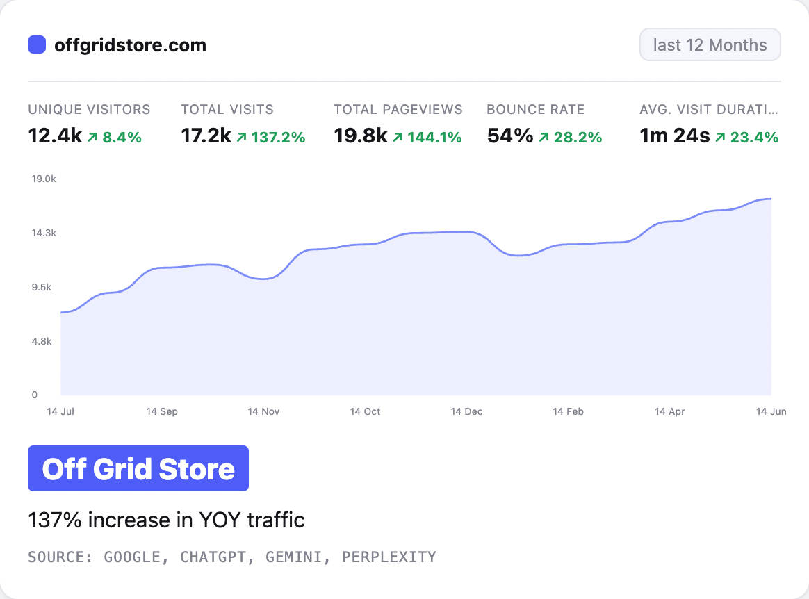 Off Grid Store analytics — 137% increase in YOY traffic